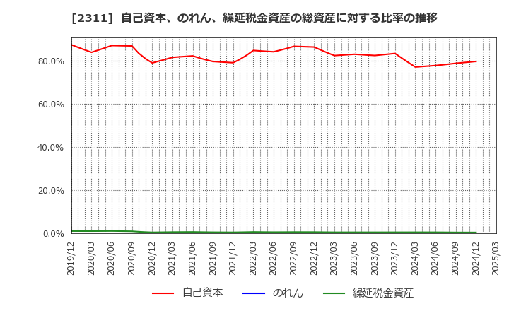 2311 (株)エプコ: 自己資本、のれん、繰延税金資産の総資産に対する比率の推移