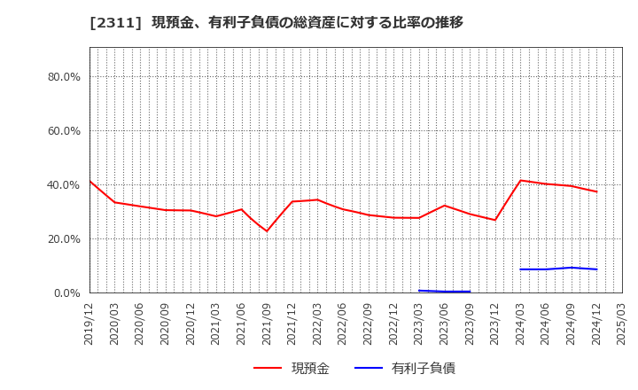 2311 (株)エプコ: 現預金、有利子負債の総資産に対する比率の推移