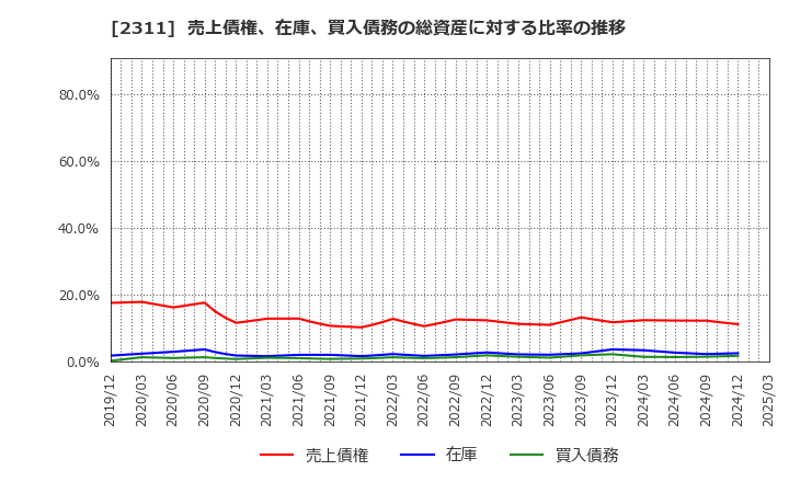 2311 (株)エプコ: 売上債権、在庫、買入債務の総資産に対する比率の推移