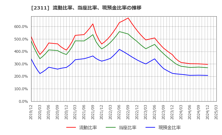 2311 (株)エプコ: 流動比率、当座比率、現預金比率の推移