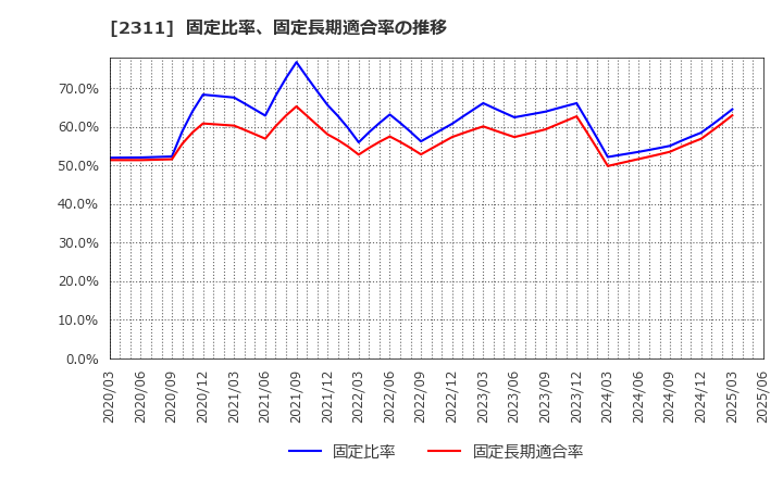2311 (株)エプコ: 固定比率、固定長期適合率の推移