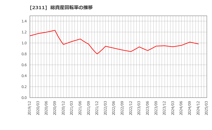 2311 (株)エプコ: 総資産回転率の推移
