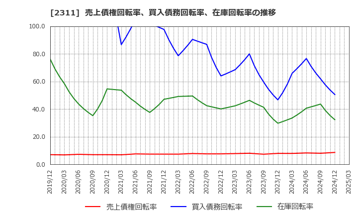 2311 (株)エプコ: 売上債権回転率、買入債務回転率、在庫回転率の推移