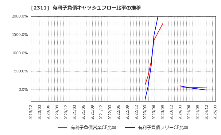 2311 (株)エプコ: 有利子負債キャッシュフロー比率の推移
