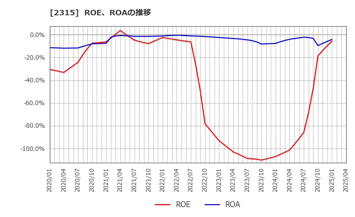 2315 (株)ＣＡＩＣＡ　ＤＩＧＩＴＡＬ: ROE、ROAの推移