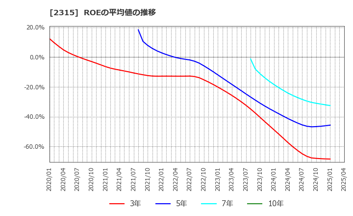 2315 (株)ＣＡＩＣＡ　ＤＩＧＩＴＡＬ: ROEの平均値の推移