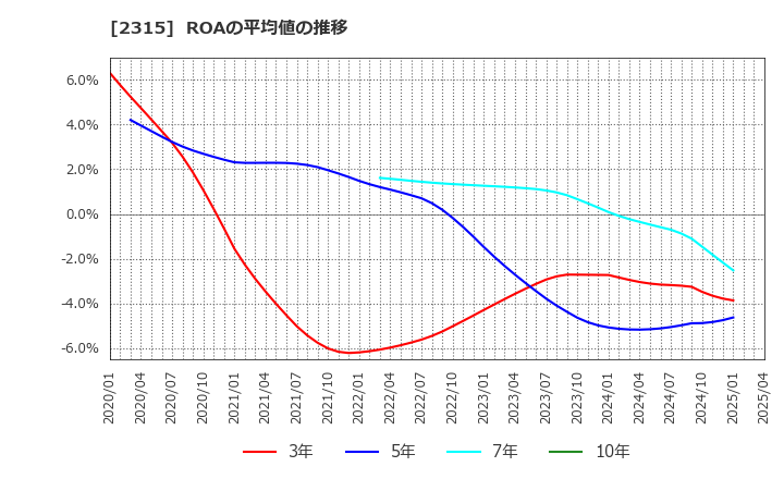 2315 (株)ＣＡＩＣＡ　ＤＩＧＩＴＡＬ: ROAの平均値の推移