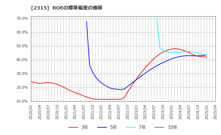 2315 (株)ＣＡＩＣＡ　ＤＩＧＩＴＡＬ: ROEの標準偏差の推移