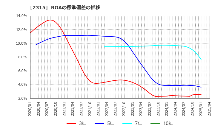 2315 (株)ＣＡＩＣＡ　ＤＩＧＩＴＡＬ: ROAの標準偏差の推移