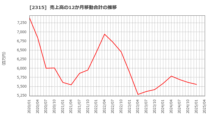 2315 (株)ＣＡＩＣＡ　ＤＩＧＩＴＡＬ: 売上高の12か月移動合計の推移