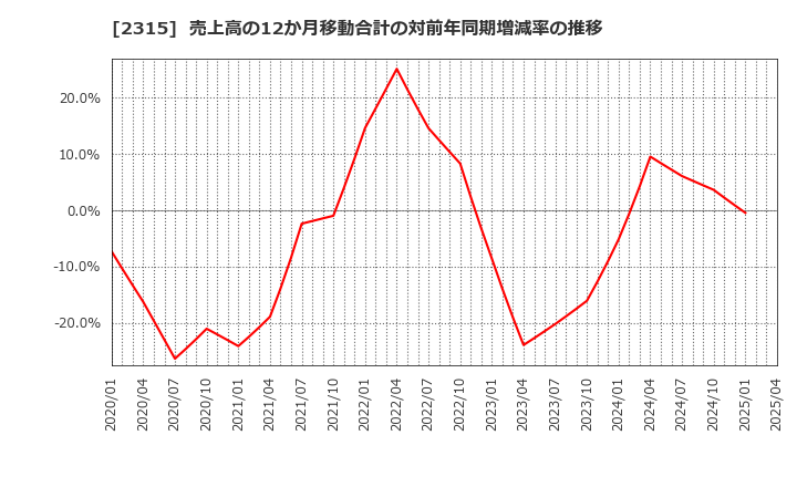 2315 (株)ＣＡＩＣＡ　ＤＩＧＩＴＡＬ: 売上高の12か月移動合計の対前年同期増減率の推移