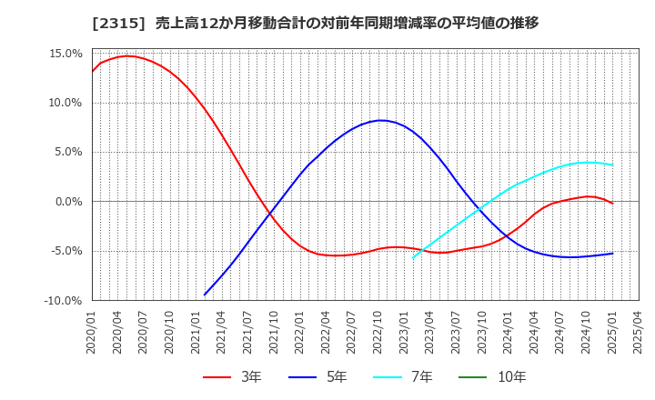 2315 (株)ＣＡＩＣＡ　ＤＩＧＩＴＡＬ: 売上高12か月移動合計の対前年同期増減率の平均値の推移