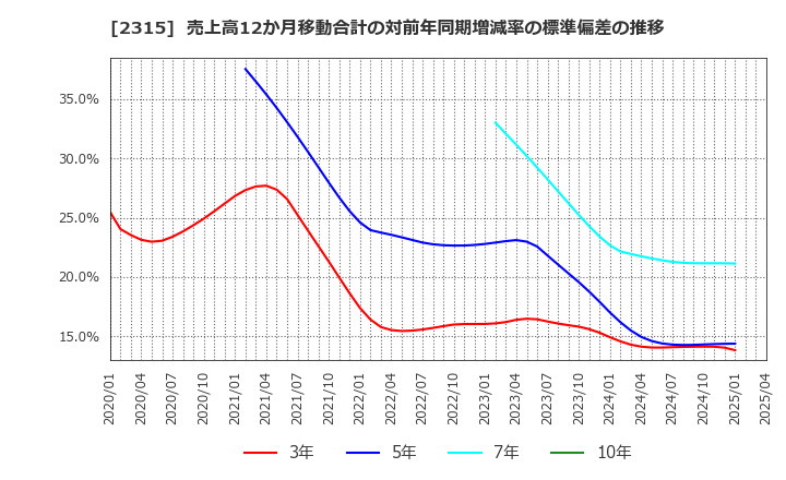 2315 (株)ＣＡＩＣＡ　ＤＩＧＩＴＡＬ: 売上高12か月移動合計の対前年同期増減率の標準偏差の推移