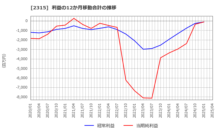 2315 (株)ＣＡＩＣＡ　ＤＩＧＩＴＡＬ: 利益の12か月移動合計の推移
