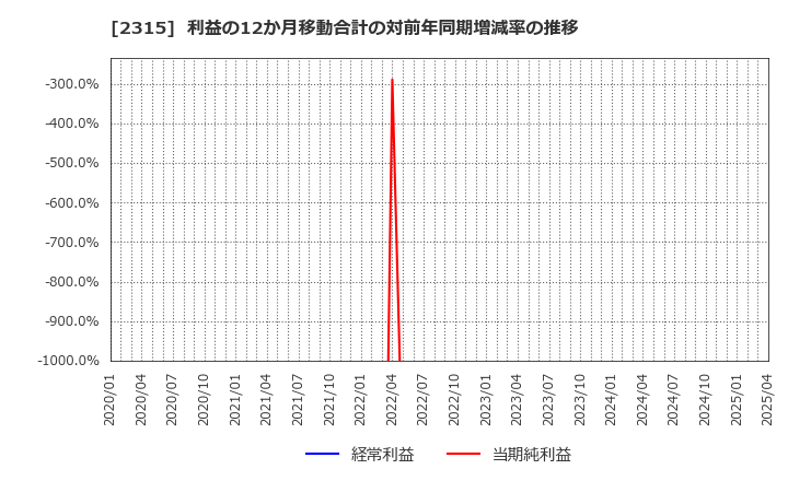 2315 (株)ＣＡＩＣＡ　ＤＩＧＩＴＡＬ: 利益の12か月移動合計の対前年同期増減率の推移