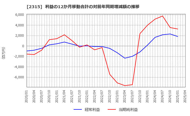 2315 (株)ＣＡＩＣＡ　ＤＩＧＩＴＡＬ: 利益の12か月移動合計の対前年同期増減額の推移