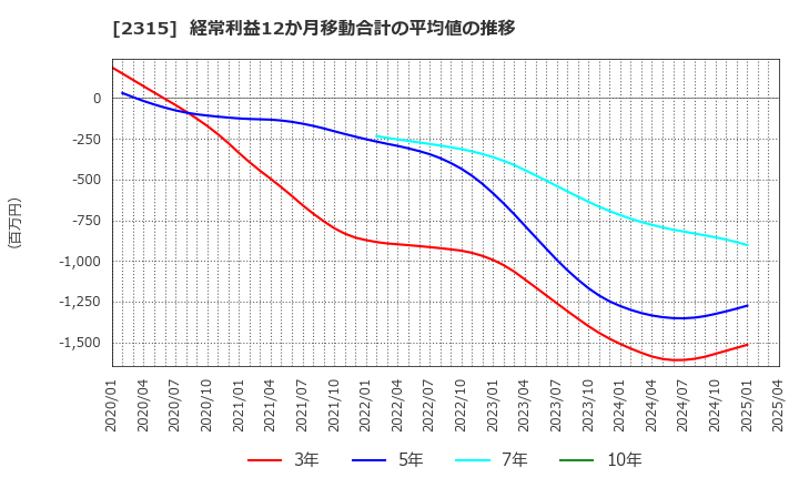 2315 (株)ＣＡＩＣＡ　ＤＩＧＩＴＡＬ: 経常利益12か月移動合計の平均値の推移