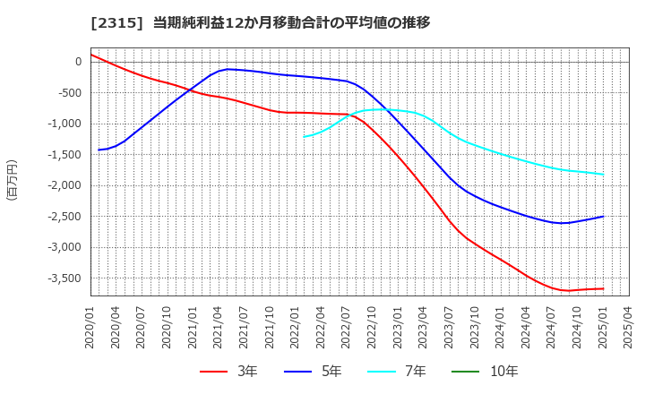 2315 (株)ＣＡＩＣＡ　ＤＩＧＩＴＡＬ: 当期純利益12か月移動合計の平均値の推移