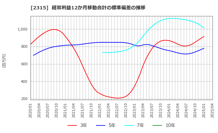2315 (株)ＣＡＩＣＡ　ＤＩＧＩＴＡＬ: 経常利益12か月移動合計の標準偏差の推移