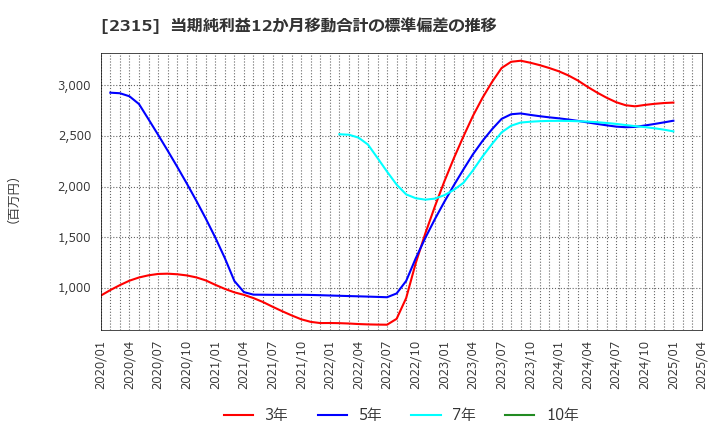 2315 (株)ＣＡＩＣＡ　ＤＩＧＩＴＡＬ: 当期純利益12か月移動合計の標準偏差の推移