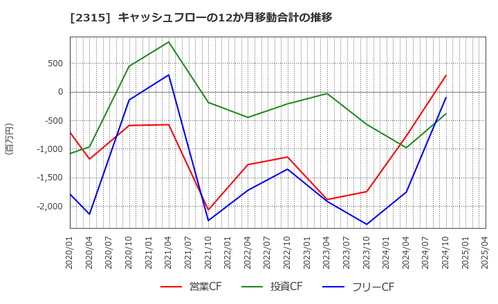 2315 (株)ＣＡＩＣＡ　ＤＩＧＩＴＡＬ: キャッシュフローの12か月移動合計の推移