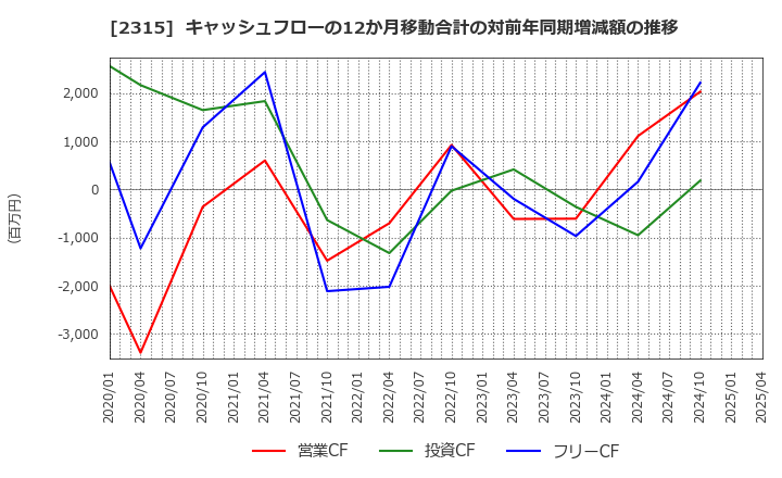 2315 (株)ＣＡＩＣＡ　ＤＩＧＩＴＡＬ: キャッシュフローの12か月移動合計の対前年同期増減額の推移
