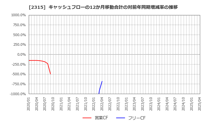 2315 (株)ＣＡＩＣＡ　ＤＩＧＩＴＡＬ: キャッシュフローの12か月移動合計の対前年同期増減率の推移