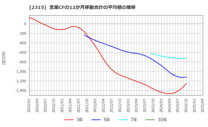 2315 (株)ＣＡＩＣＡ　ＤＩＧＩＴＡＬ: 営業CFの12か月移動合計の平均値の推移