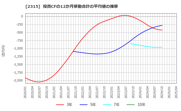 2315 (株)ＣＡＩＣＡ　ＤＩＧＩＴＡＬ: 投資CFの12か月移動合計の平均値の推移