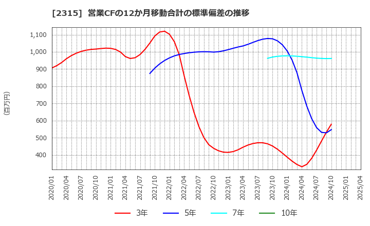 2315 (株)ＣＡＩＣＡ　ＤＩＧＩＴＡＬ: 営業CFの12か月移動合計の標準偏差の推移