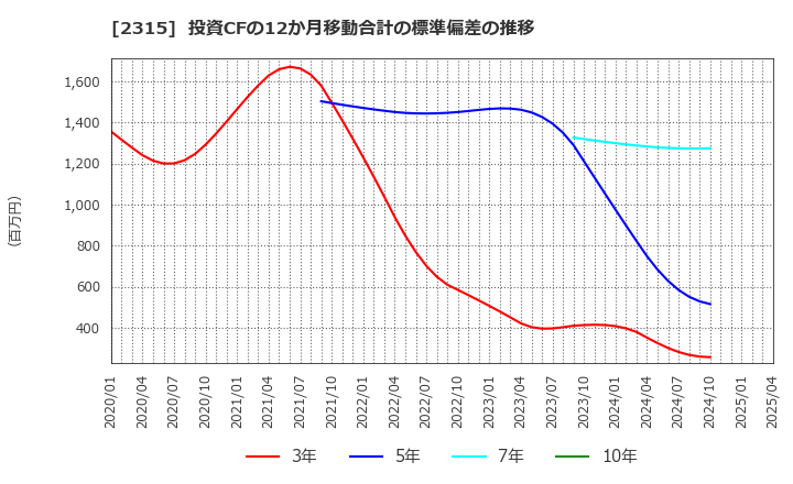 2315 (株)ＣＡＩＣＡ　ＤＩＧＩＴＡＬ: 投資CFの12か月移動合計の標準偏差の推移