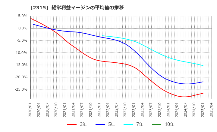 2315 (株)ＣＡＩＣＡ　ＤＩＧＩＴＡＬ: 経常利益マージンの平均値の推移