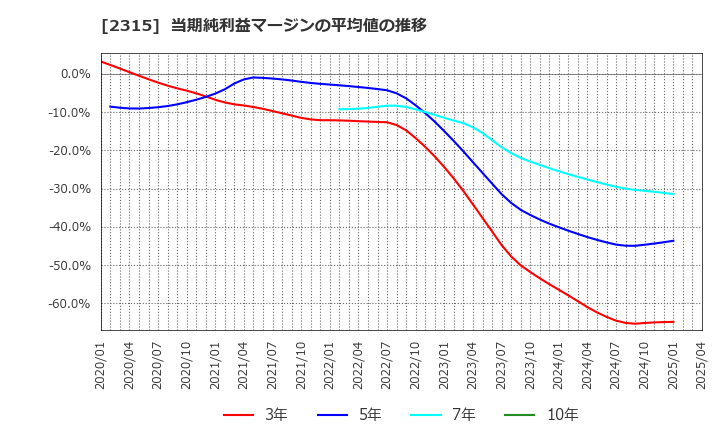 2315 (株)ＣＡＩＣＡ　ＤＩＧＩＴＡＬ: 当期純利益マージンの平均値の推移