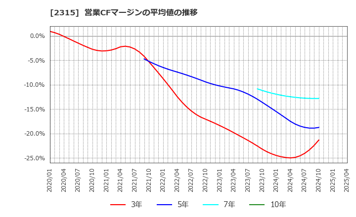 2315 (株)ＣＡＩＣＡ　ＤＩＧＩＴＡＬ: 営業CFマージンの平均値の推移