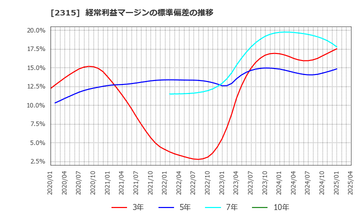 2315 (株)ＣＡＩＣＡ　ＤＩＧＩＴＡＬ: 経常利益マージンの標準偏差の推移