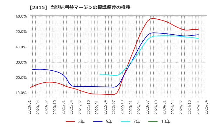 2315 (株)ＣＡＩＣＡ　ＤＩＧＩＴＡＬ: 当期純利益マージンの標準偏差の推移