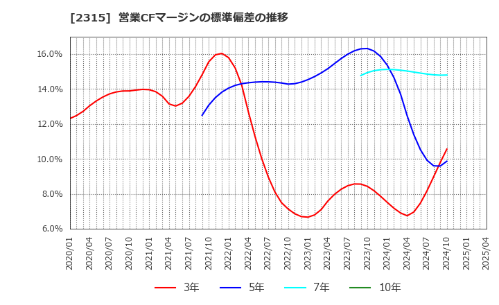 2315 (株)ＣＡＩＣＡ　ＤＩＧＩＴＡＬ: 営業CFマージンの標準偏差の推移