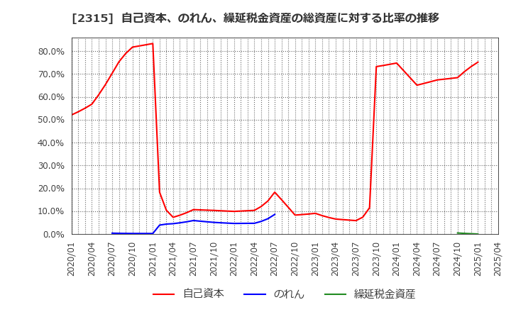 2315 (株)ＣＡＩＣＡ　ＤＩＧＩＴＡＬ: 自己資本、のれん、繰延税金資産の総資産に対する比率の推移