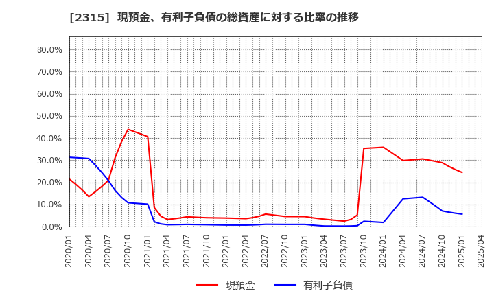 2315 (株)ＣＡＩＣＡ　ＤＩＧＩＴＡＬ: 現預金、有利子負債の総資産に対する比率の推移