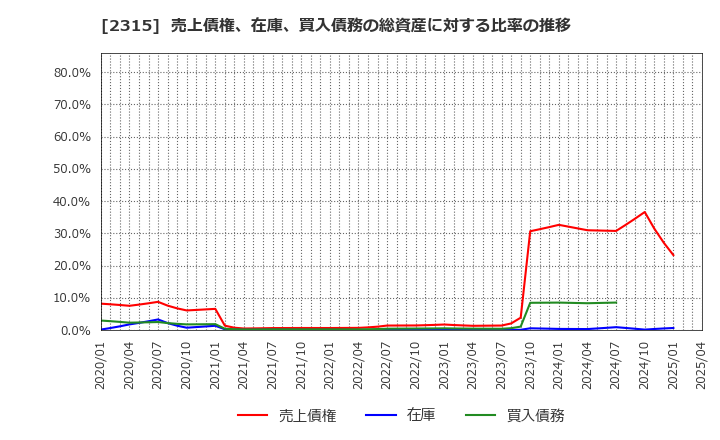 2315 (株)ＣＡＩＣＡ　ＤＩＧＩＴＡＬ: 売上債権、在庫、買入債務の総資産に対する比率の推移