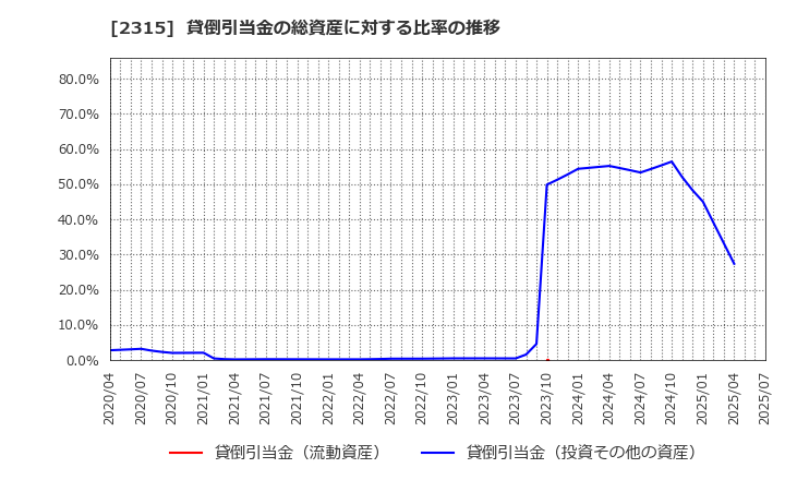 2315 (株)ＣＡＩＣＡ　ＤＩＧＩＴＡＬ: 貸倒引当金の総資産に対する比率の推移