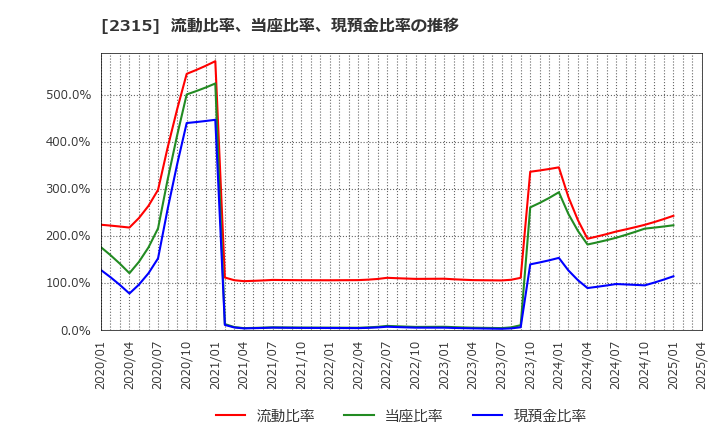 2315 (株)ＣＡＩＣＡ　ＤＩＧＩＴＡＬ: 流動比率、当座比率、現預金比率の推移