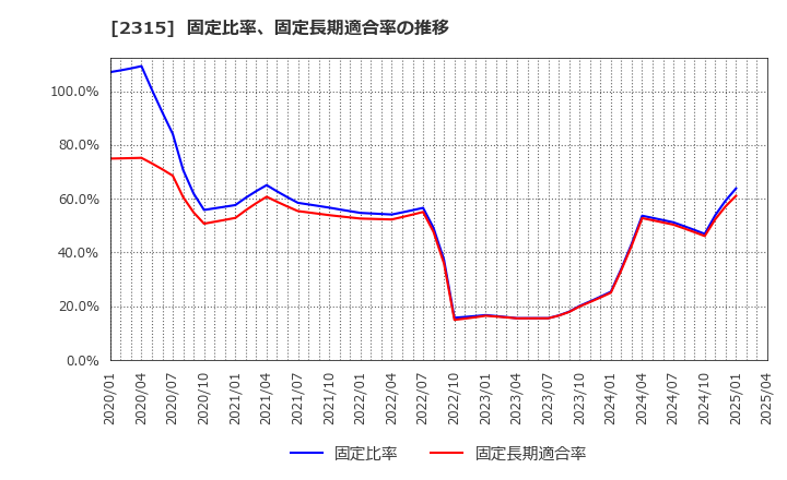 2315 (株)ＣＡＩＣＡ　ＤＩＧＩＴＡＬ: 固定比率、固定長期適合率の推移