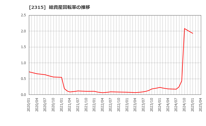 2315 (株)ＣＡＩＣＡ　ＤＩＧＩＴＡＬ: 総資産回転率の推移