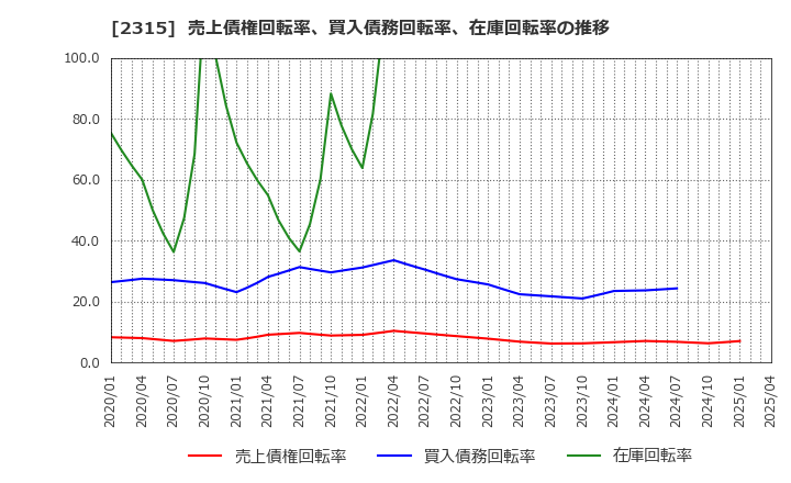 2315 (株)ＣＡＩＣＡ　ＤＩＧＩＴＡＬ: 売上債権回転率、買入債務回転率、在庫回転率の推移