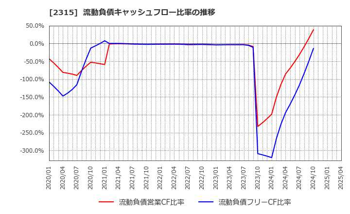 2315 (株)ＣＡＩＣＡ　ＤＩＧＩＴＡＬ: 流動負債キャッシュフロー比率の推移