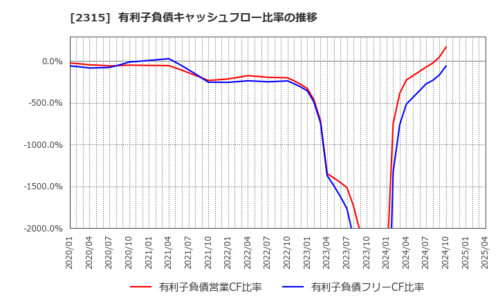 2315 (株)ＣＡＩＣＡ　ＤＩＧＩＴＡＬ: 有利子負債キャッシュフロー比率の推移