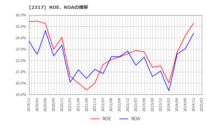 2317 (株)システナ: ROE、ROAの推移