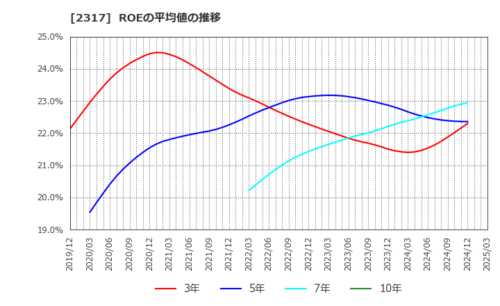 2317 (株)システナ: ROEの平均値の推移