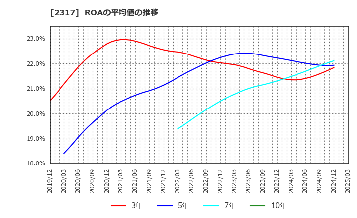 2317 (株)システナ: ROAの平均値の推移